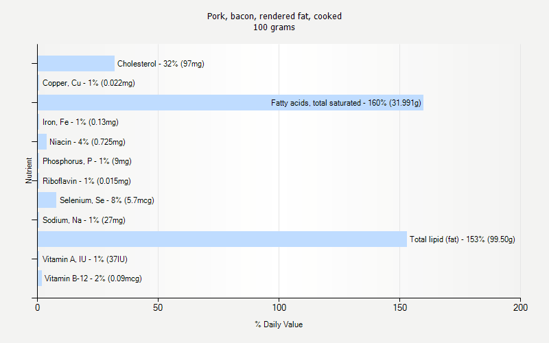 % Daily Value for Pork, bacon, rendered fat, cooked 100 grams 