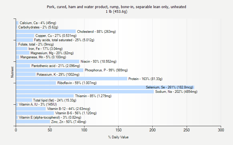 % Daily Value for Pork, cured, ham and water product, rump, bone-in, separable lean only, unheated 1 lb (453.6g)