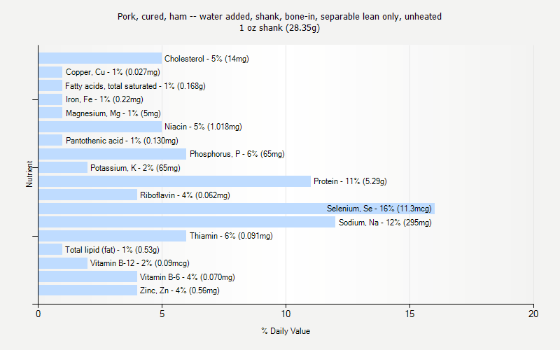 % Daily Value for Pork, cured, ham -- water added, shank, bone-in, separable lean only, unheated 1 oz shank (28.35g)