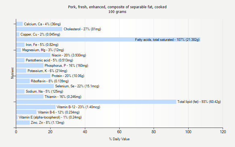 % Daily Value for Pork, fresh, enhanced, composite of separable fat, cooked 100 grams 