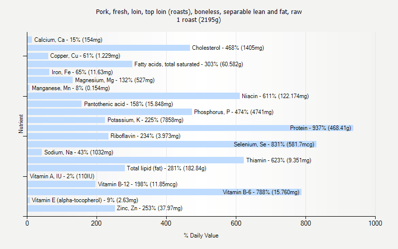 % Daily Value for Pork, fresh, loin, top loin (roasts), boneless, separable lean and fat, raw 1 roast (2195g)