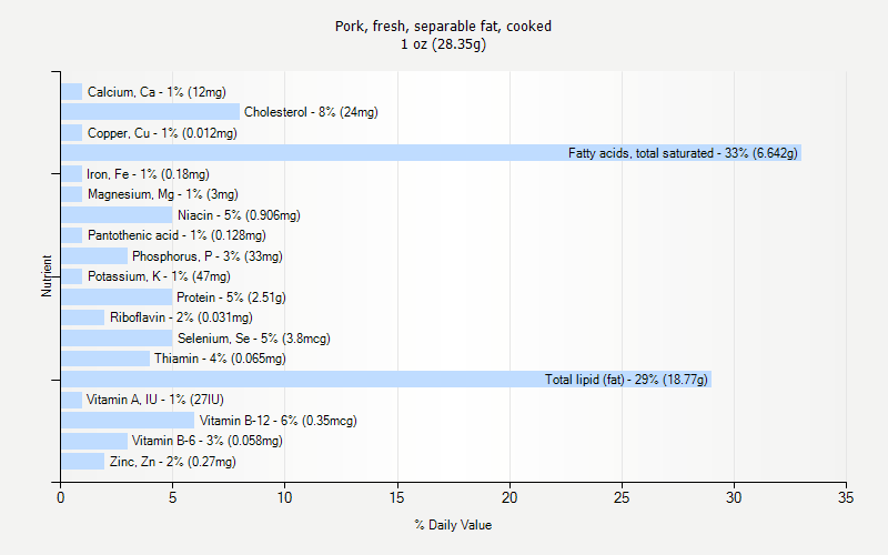 % Daily Value for Pork, fresh, separable fat, cooked 1 oz (28.35g)
