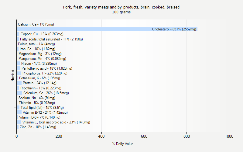 % Daily Value for Pork, fresh, variety meats and by-products, brain, cooked, braised 100 grams 