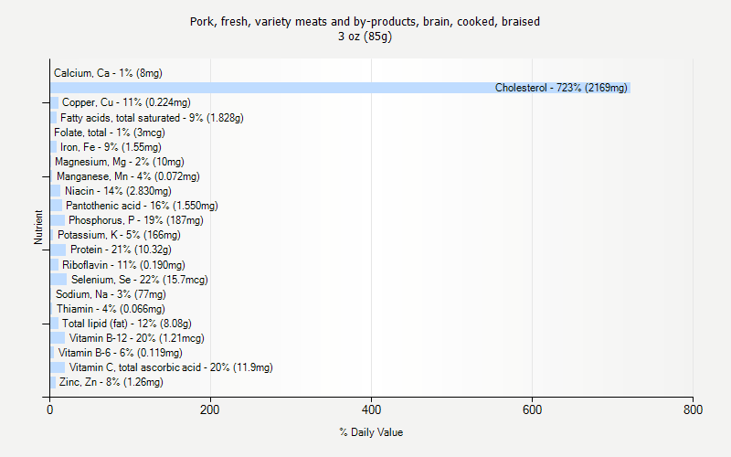 % Daily Value for Pork, fresh, variety meats and by-products, brain, cooked, braised 3 oz (85g)