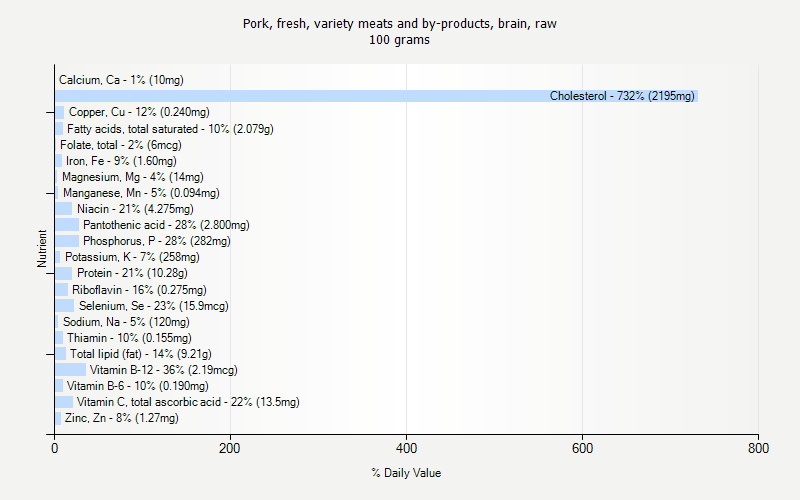 % Daily Value for Pork, fresh, variety meats and by-products, brain, raw 100 grams 
