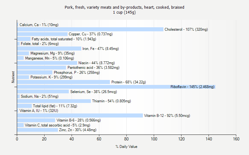 % Daily Value for Pork, fresh, variety meats and by-products, heart, cooked, braised 1 cup (145g)