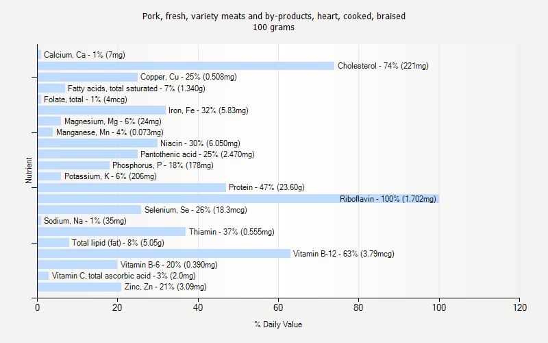 % Daily Value for Pork, fresh, variety meats and by-products, heart, cooked, braised 100 grams 