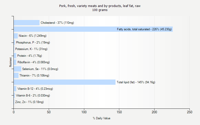 % Daily Value for Pork, fresh, variety meats and by-products, leaf fat, raw 100 grams 