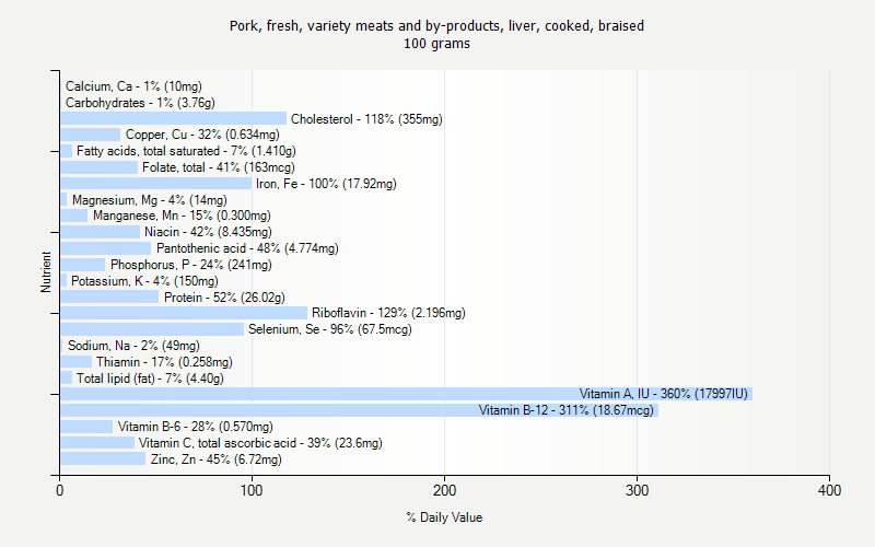 % Daily Value for Pork, fresh, variety meats and by-products, liver, cooked, braised 100 grams 