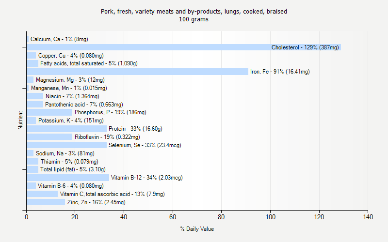 % Daily Value for Pork, fresh, variety meats and by-products, lungs, cooked, braised 100 grams 