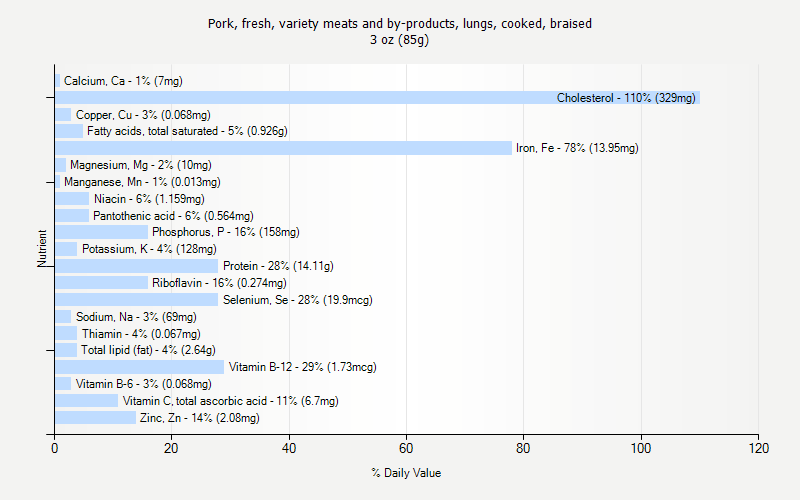 % Daily Value for Pork, fresh, variety meats and by-products, lungs, cooked, braised 3 oz (85g)