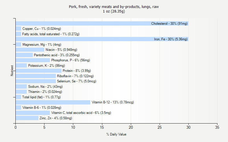 % Daily Value for Pork, fresh, variety meats and by-products, lungs, raw 1 oz (28.35g)