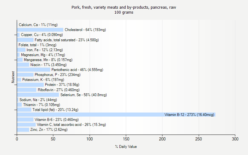 % Daily Value for Pork, fresh, variety meats and by-products, pancreas, raw 100 grams 