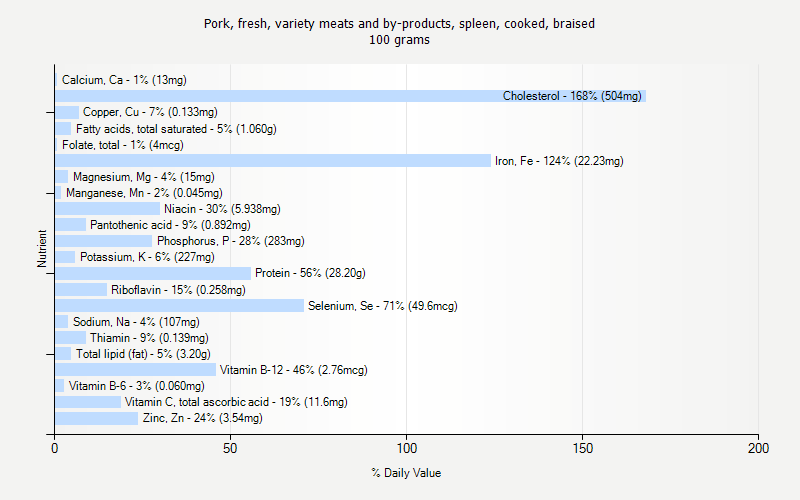 % Daily Value for Pork, fresh, variety meats and by-products, spleen, cooked, braised 100 grams 