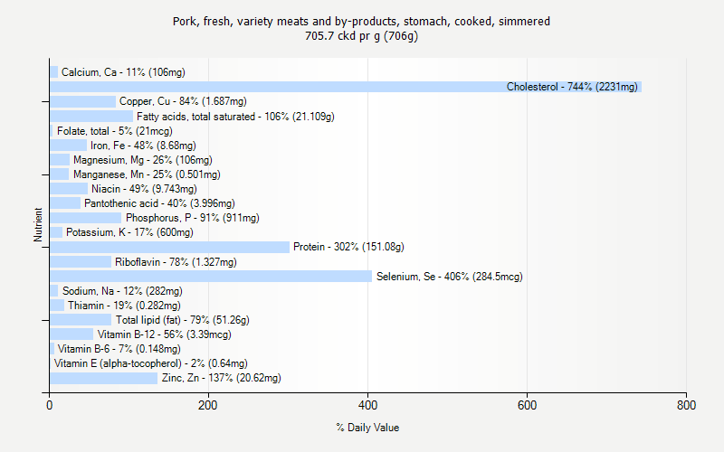 % Daily Value for Pork, fresh, variety meats and by-products, stomach, cooked, simmered 705.7 ckd pr g (706g)