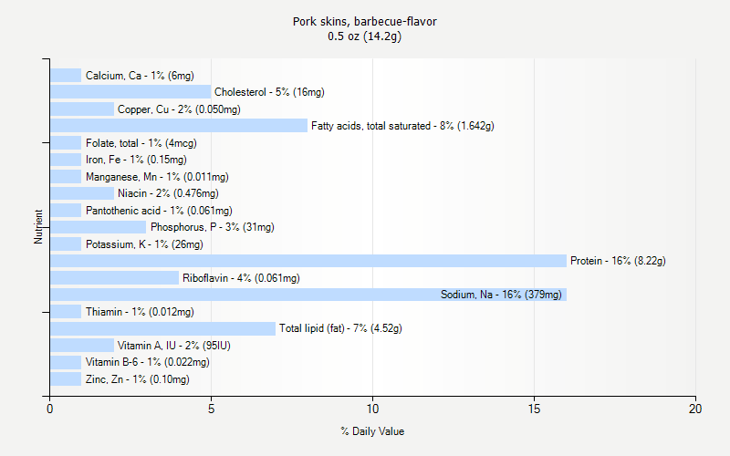 % Daily Value for Pork skins, barbecue-flavor 0.5 oz (14.2g)