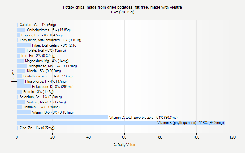 % Daily Value for Potato chips, made from dried potatoes, fat-free, made with olestra 1 oz (28.35g)