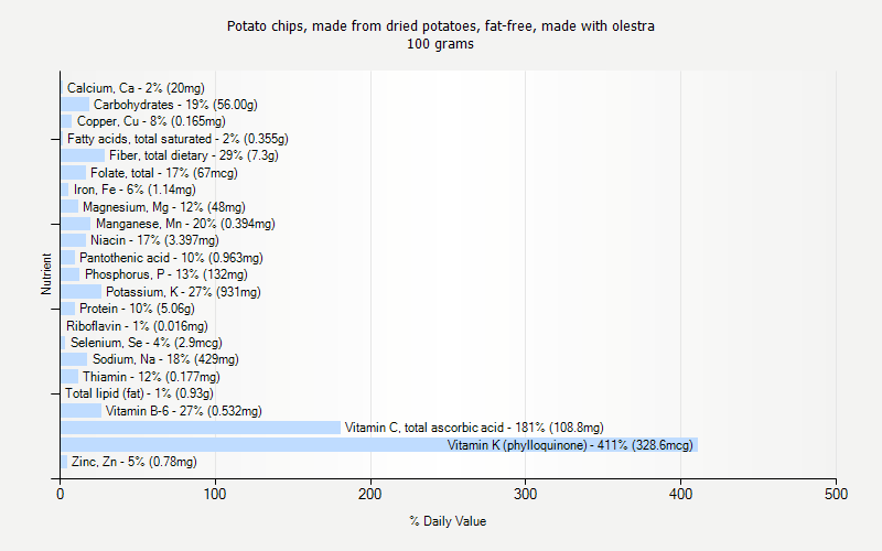 % Daily Value for Potato chips, made from dried potatoes, fat-free, made with olestra 100 grams 