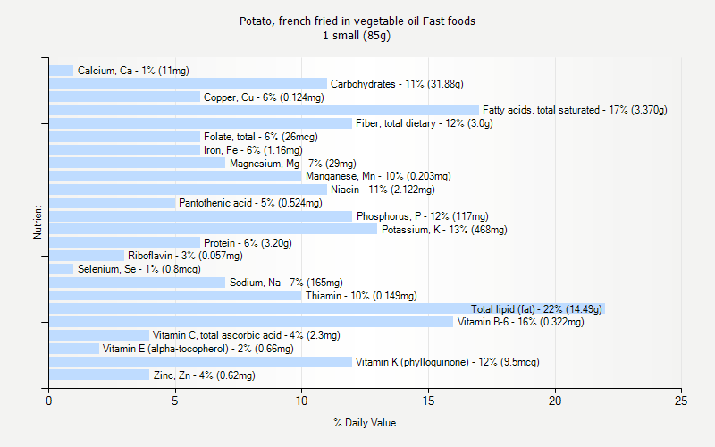 % Daily Value for Potato, french fried in vegetable oil Fast foods 1 small (85g)