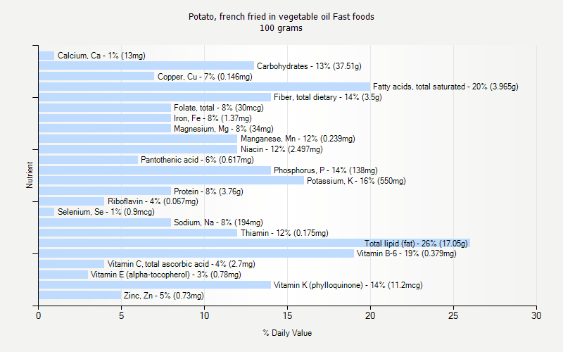 % Daily Value for Potato, french fried in vegetable oil Fast foods 100 grams 