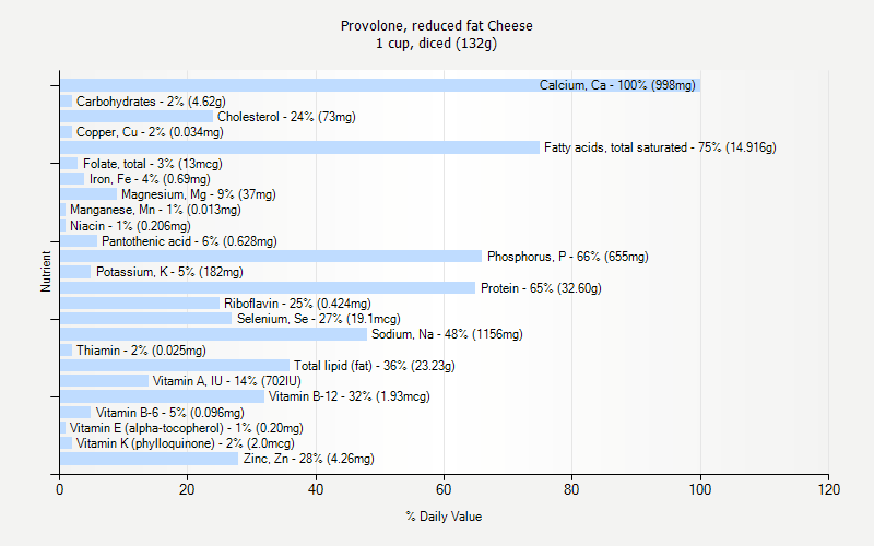 % Daily Value for Provolone, reduced fat Cheese 1 cup, diced (132g)