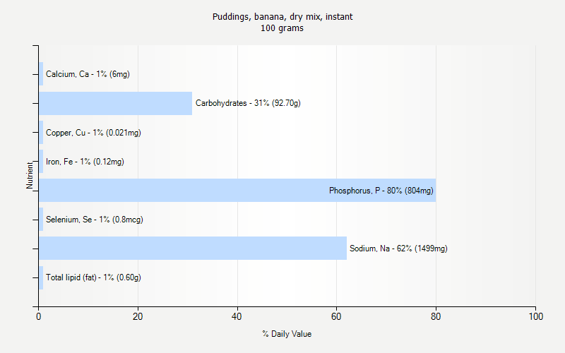 % Daily Value for Puddings, banana, dry mix, instant 100 grams 