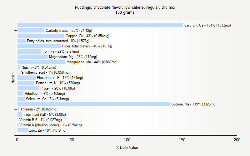% Daily Value for Puddings, chocolate flavor, low calorie, regular, dry mix 100 grams 