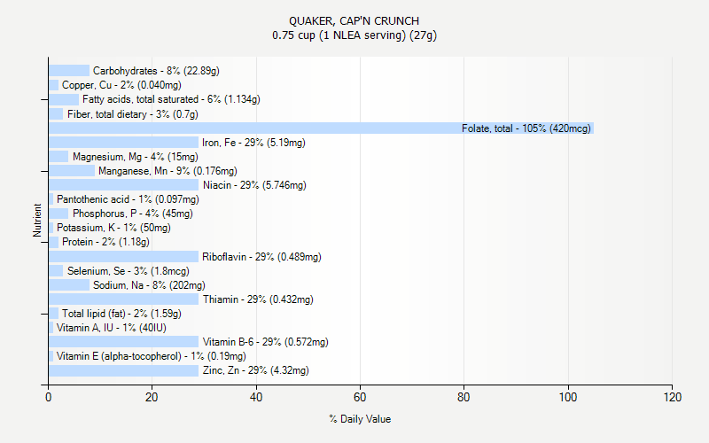 % Daily Value for QUAKER, CAP'N CRUNCH 0.75 cup (1 NLEA serving) (27g)