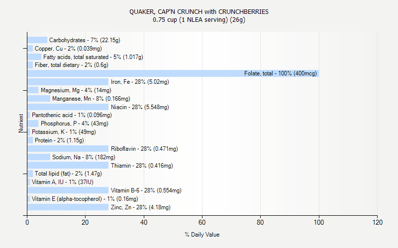 % Daily Value for QUAKER, CAP'N CRUNCH with CRUNCHBERRIES 0.75 cup (1 NLEA serving) (26g)
