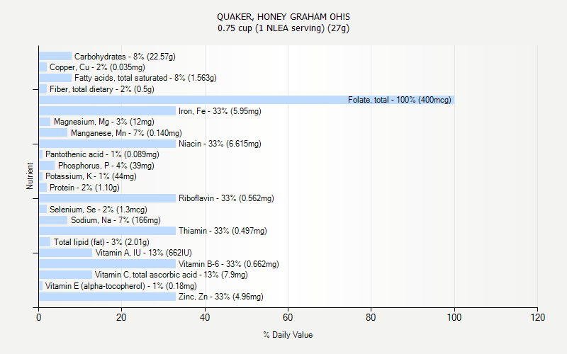 % Daily Value for QUAKER, HONEY GRAHAM OH!S 0.75 cup (1 NLEA serving) (27g)