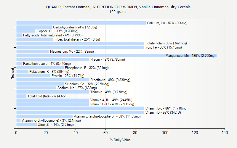 % Daily Value for QUAKER, Instant Oatmeal, NUTRITION FOR WOMEN, Vanilla Cinnamon, dry Cereals 100 grams 