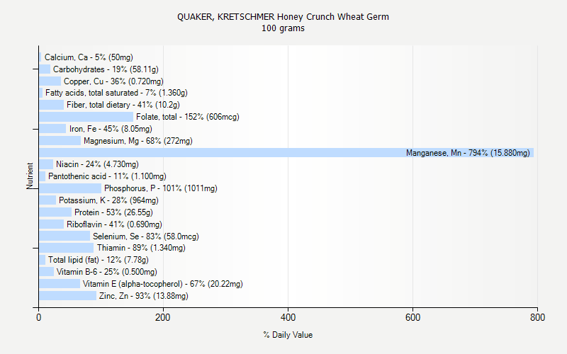 % Daily Value for QUAKER, KRETSCHMER Honey Crunch Wheat Germ 100 grams 
