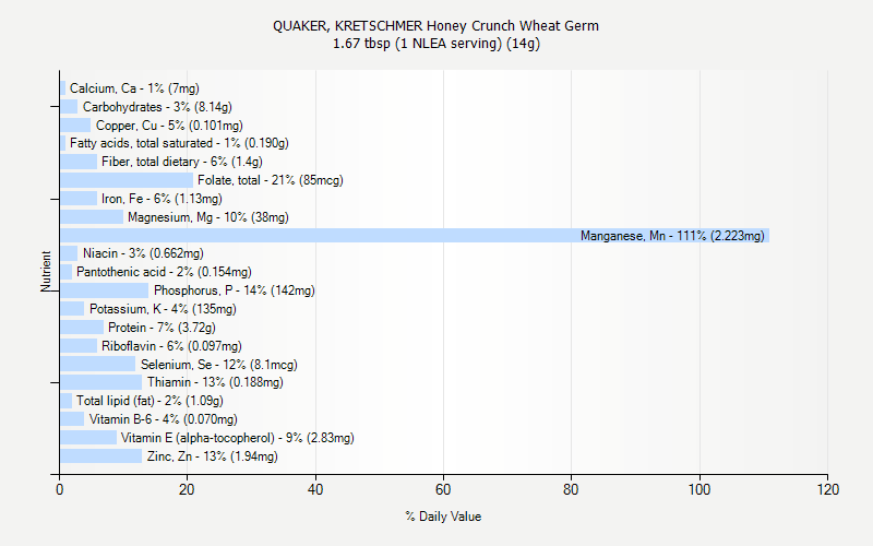 % Daily Value for QUAKER, KRETSCHMER Honey Crunch Wheat Germ 1.67 tbsp (1 NLEA serving) (14g)