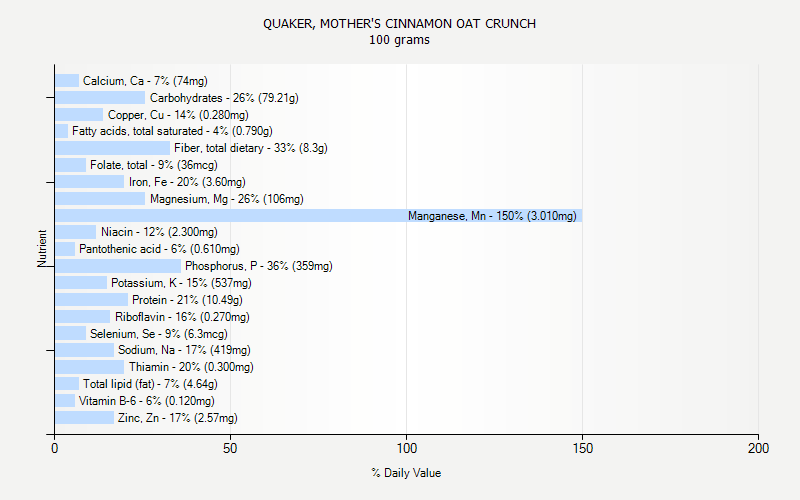 % Daily Value for QUAKER, MOTHER'S CINNAMON OAT CRUNCH 100 grams 