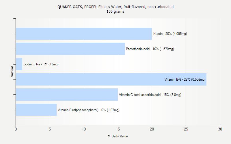 % Daily Value for QUAKER OATS, PROPEL Fitness Water, fruit-flavored, non-carbonated 100 grams 