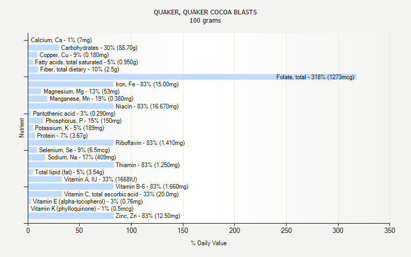 % Daily Value for QUAKER, QUAKER COCOA BLASTS 100 grams 