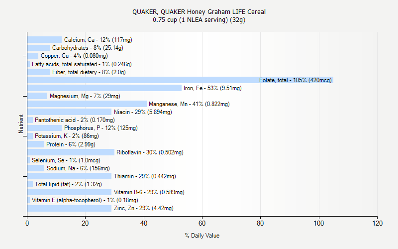 % Daily Value for QUAKER, QUAKER Honey Graham LIFE Cereal 0.75 cup (1 NLEA serving) (32g)