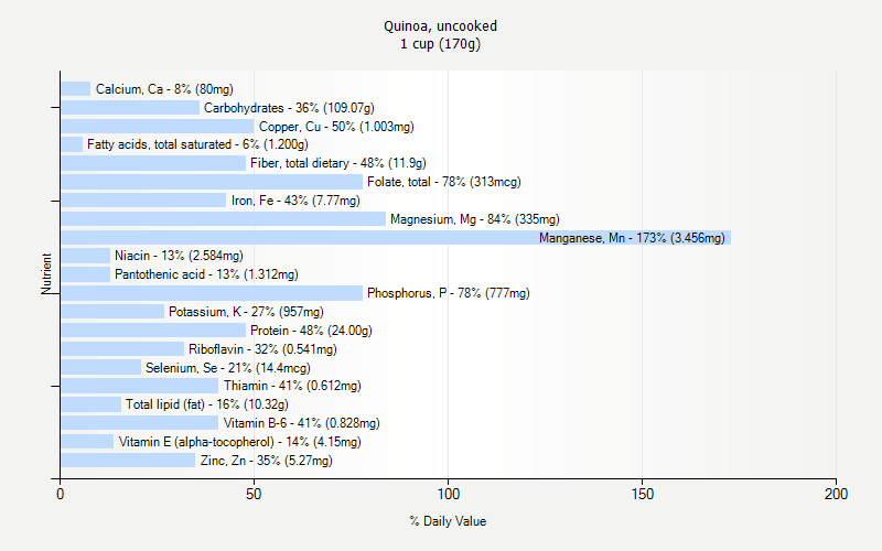 Quinoa Uncooked Nutrition