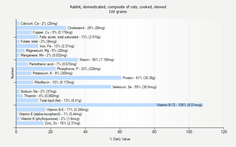 % Daily Value for Rabbit, domesticated, composite of cuts, cooked, stewed 100 grams 