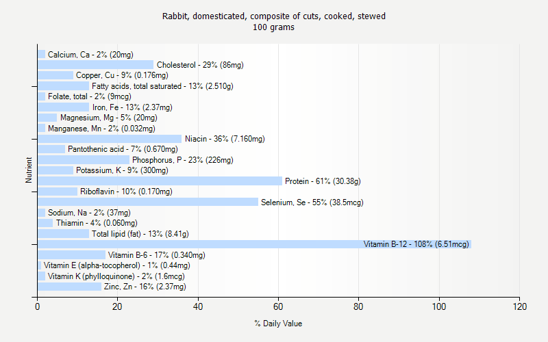 Rabbit Meat Nutrition Facts Nutrition Ftempo