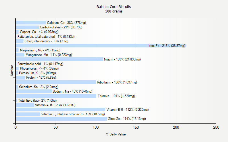 % Daily Value for Ralston Corn Biscuits 100 grams 