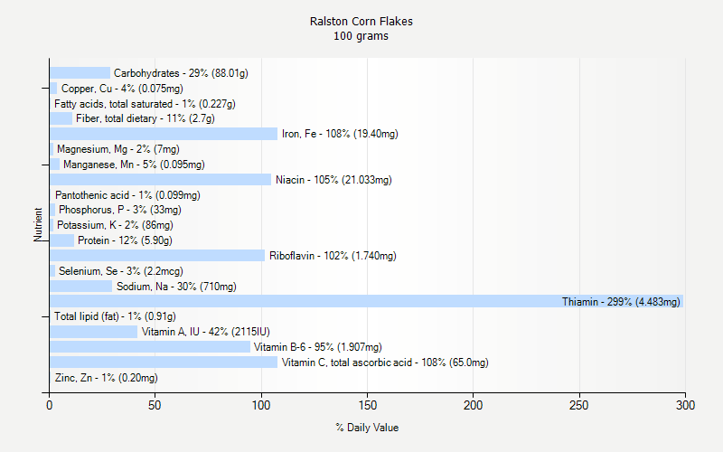% Daily Value for Ralston Corn Flakes 100 grams 