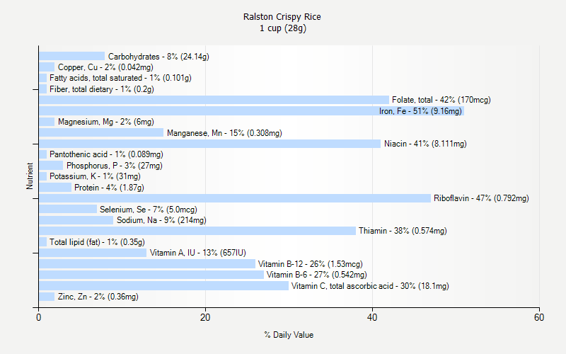 % Daily Value for Ralston Crispy Rice 1 cup (28g)