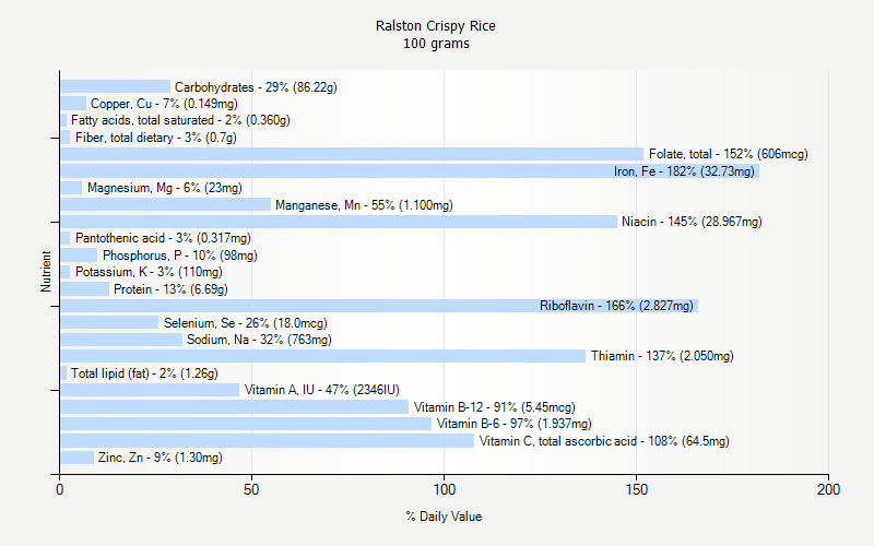% Daily Value for Ralston Crispy Rice 100 grams 