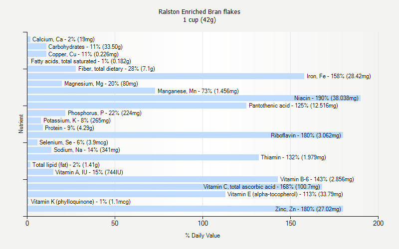 Ralston Enriched Bran Flakes Nutrition