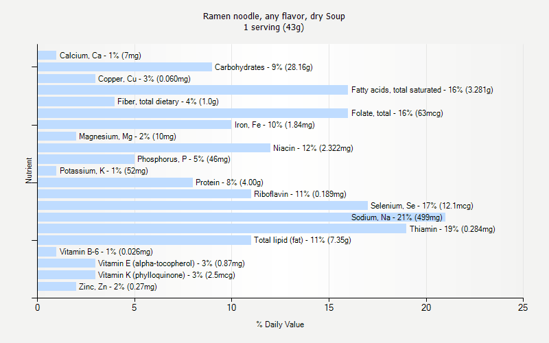 Ramen Noodle Any Flavor Dry Soup Nutrition