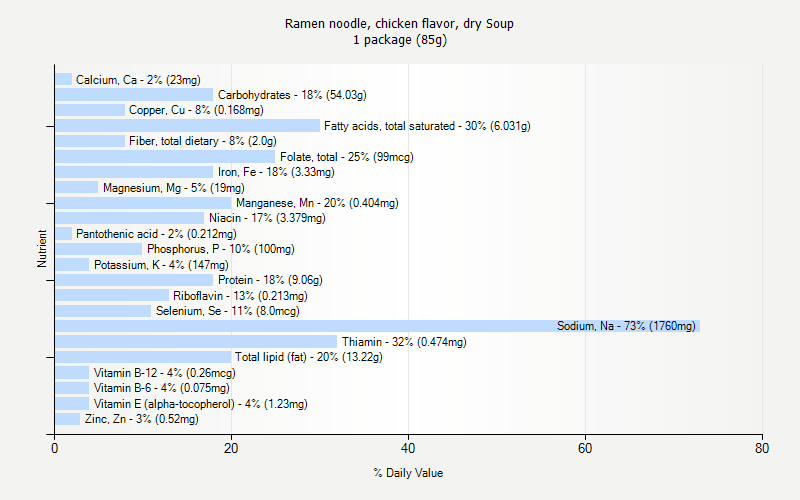 Ramen Noodle Chicken Flavor Dry Soup Nutrition
