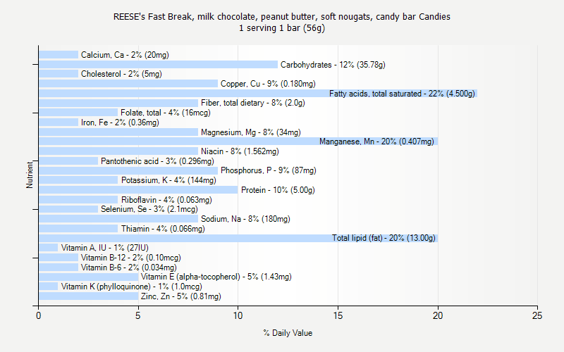 % Daily Value for REESE's Fast Break, milk chocolate, peanut butter, soft nougats, candy bar Candies 1 serving 1 bar (56g)