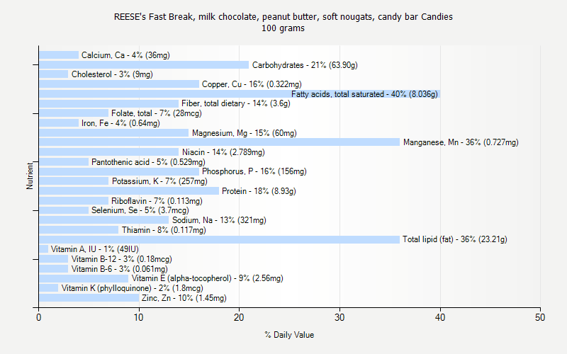 % Daily Value for REESE's Fast Break, milk chocolate, peanut butter, soft nougats, candy bar Candies 100 grams 