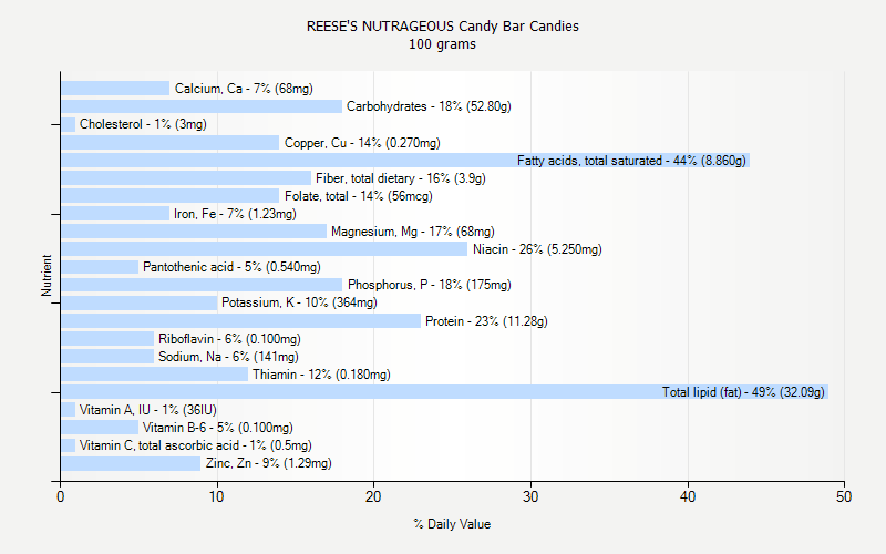 % Daily Value for REESE'S NUTRAGEOUS Candy Bar Candies 100 grams 